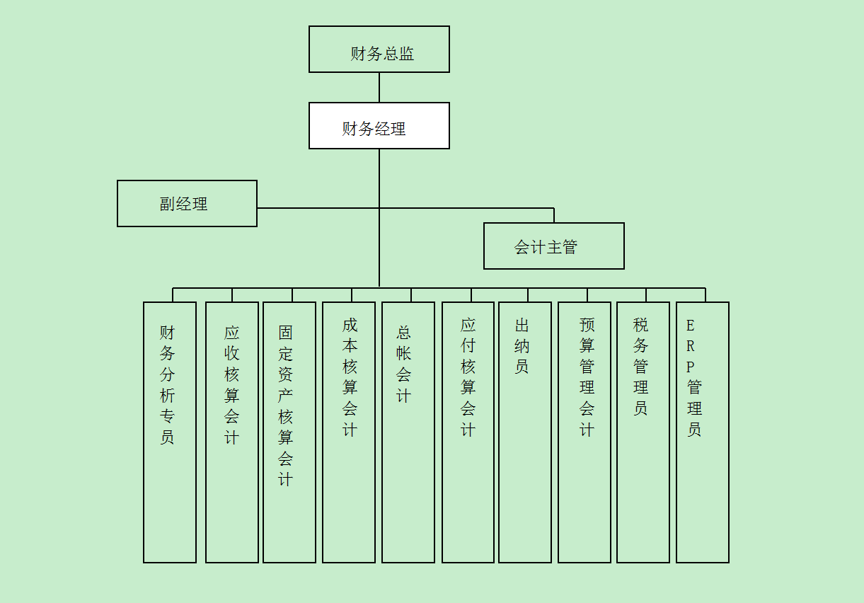 公司的財務部組織結構圖