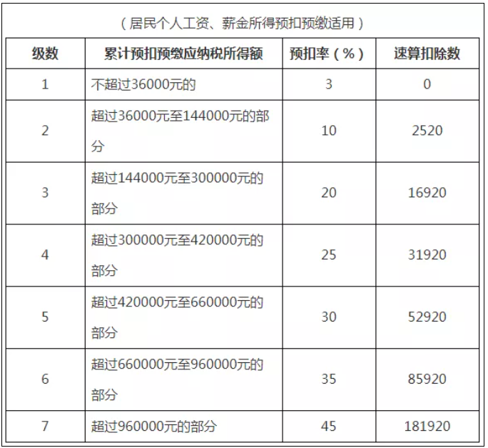 稅務政策,個稅降了！6月起開始執行！