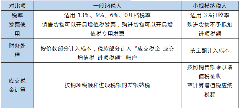 小規(guī)模和一般納稅人的區(qū)別在哪里？