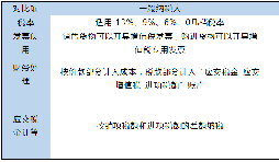 小規(guī)模和一般納稅人的區(qū)別在哪里？